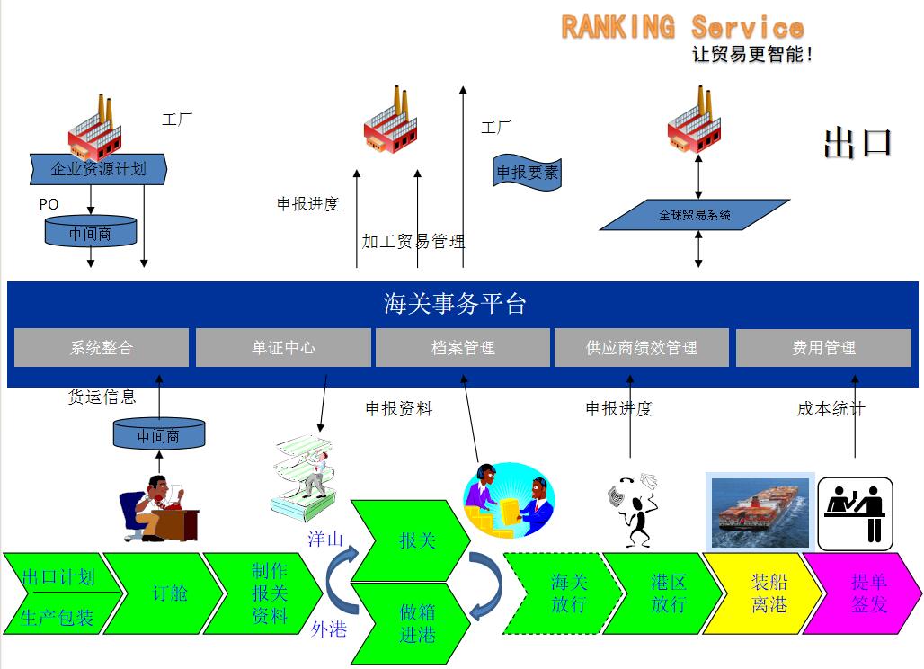 海关事务解决方案